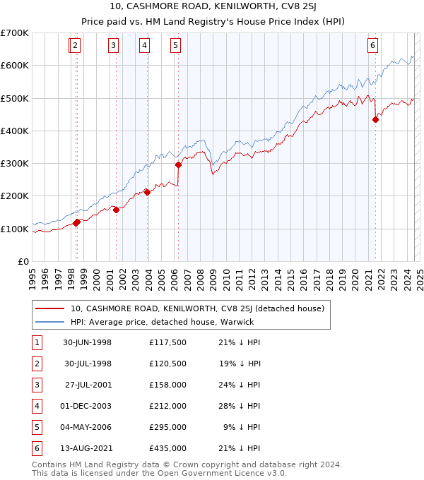 10, CASHMORE ROAD, KENILWORTH, CV8 2SJ: Price paid vs HM Land Registry's House Price Index