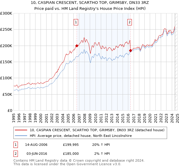 10, CASPIAN CRESCENT, SCARTHO TOP, GRIMSBY, DN33 3RZ: Price paid vs HM Land Registry's House Price Index