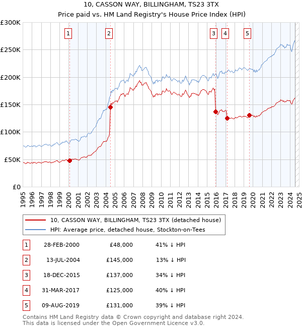 10, CASSON WAY, BILLINGHAM, TS23 3TX: Price paid vs HM Land Registry's House Price Index