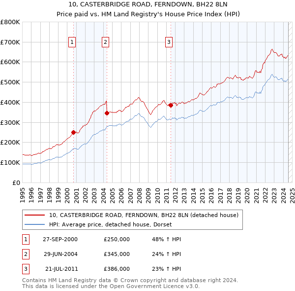 10, CASTERBRIDGE ROAD, FERNDOWN, BH22 8LN: Price paid vs HM Land Registry's House Price Index