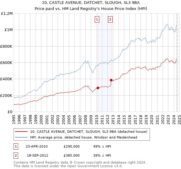 10, CASTLE AVENUE, DATCHET, SLOUGH, SL3 9BA: Price paid vs HM Land Registry's House Price Index