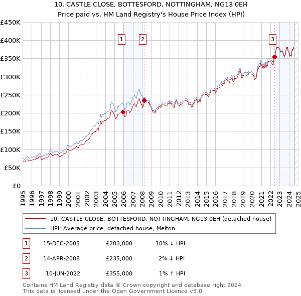 10, CASTLE CLOSE, BOTTESFORD, NOTTINGHAM, NG13 0EH: Price paid vs HM Land Registry's House Price Index