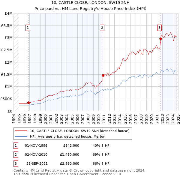 10, CASTLE CLOSE, LONDON, SW19 5NH: Price paid vs HM Land Registry's House Price Index