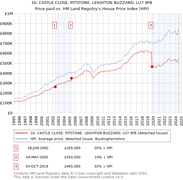 10, CASTLE CLOSE, PITSTONE, LEIGHTON BUZZARD, LU7 9FB: Price paid vs HM Land Registry's House Price Index