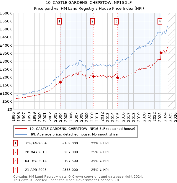 10, CASTLE GARDENS, CHEPSTOW, NP16 5LF: Price paid vs HM Land Registry's House Price Index