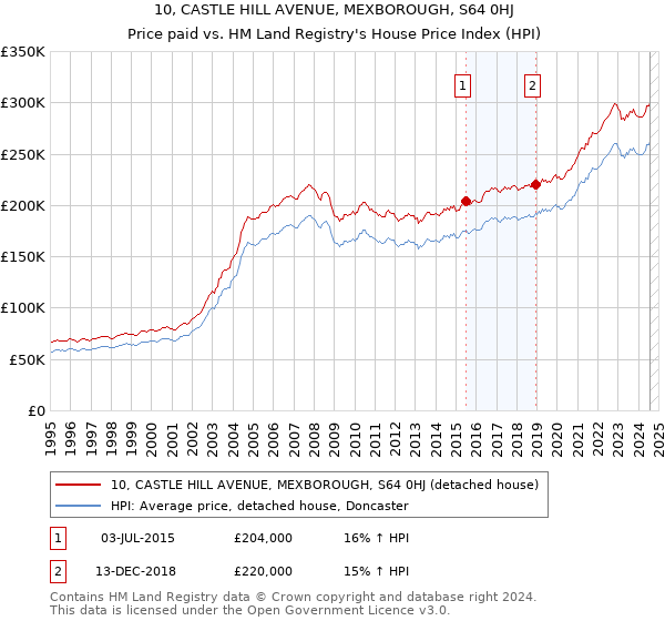 10, CASTLE HILL AVENUE, MEXBOROUGH, S64 0HJ: Price paid vs HM Land Registry's House Price Index