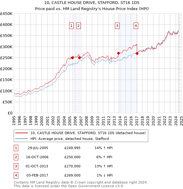 10, CASTLE HOUSE DRIVE, STAFFORD, ST16 1DS: Price paid vs HM Land Registry's House Price Index