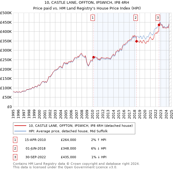 10, CASTLE LANE, OFFTON, IPSWICH, IP8 4RH: Price paid vs HM Land Registry's House Price Index