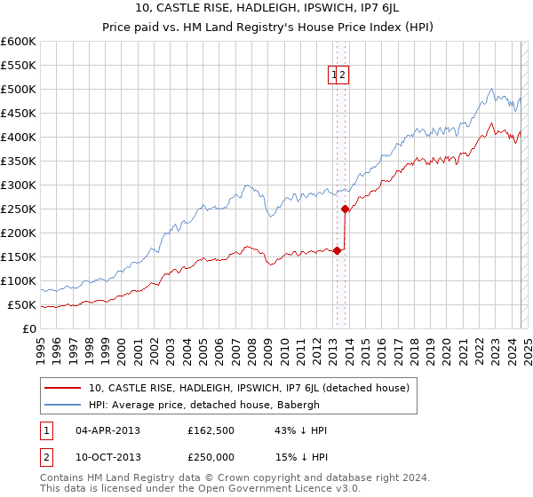 10, CASTLE RISE, HADLEIGH, IPSWICH, IP7 6JL: Price paid vs HM Land Registry's House Price Index