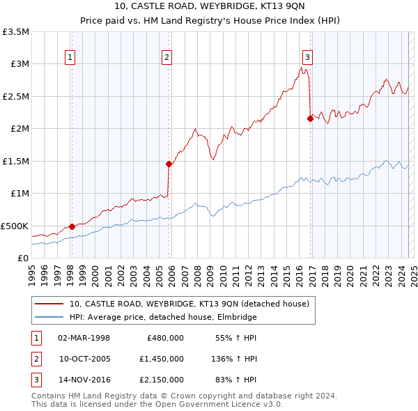 10, CASTLE ROAD, WEYBRIDGE, KT13 9QN: Price paid vs HM Land Registry's House Price Index