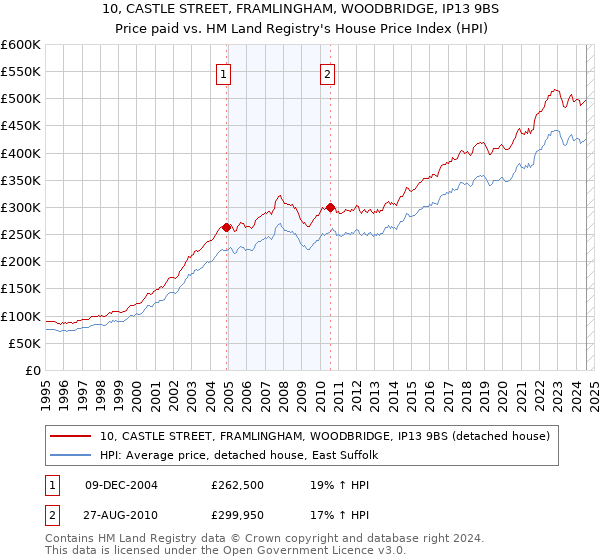 10, CASTLE STREET, FRAMLINGHAM, WOODBRIDGE, IP13 9BS: Price paid vs HM Land Registry's House Price Index