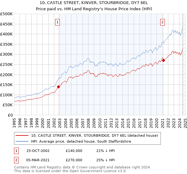 10, CASTLE STREET, KINVER, STOURBRIDGE, DY7 6EL: Price paid vs HM Land Registry's House Price Index