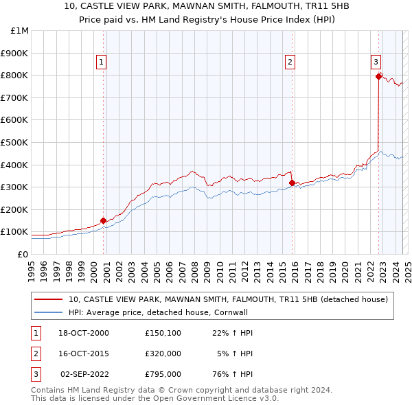 10, CASTLE VIEW PARK, MAWNAN SMITH, FALMOUTH, TR11 5HB: Price paid vs HM Land Registry's House Price Index