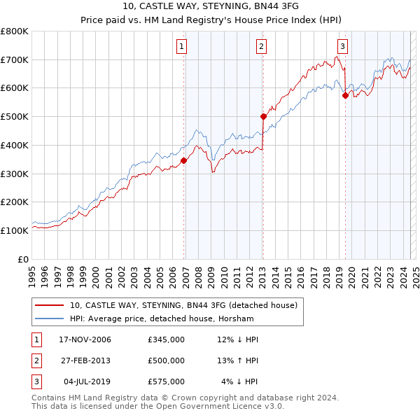 10, CASTLE WAY, STEYNING, BN44 3FG: Price paid vs HM Land Registry's House Price Index