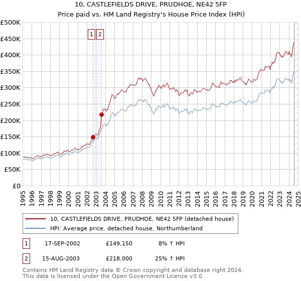 10, CASTLEFIELDS DRIVE, PRUDHOE, NE42 5FP: Price paid vs HM Land Registry's House Price Index