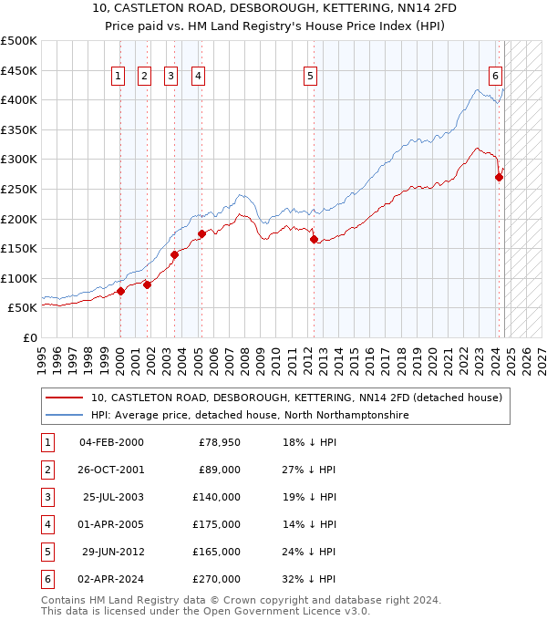 10, CASTLETON ROAD, DESBOROUGH, KETTERING, NN14 2FD: Price paid vs HM Land Registry's House Price Index