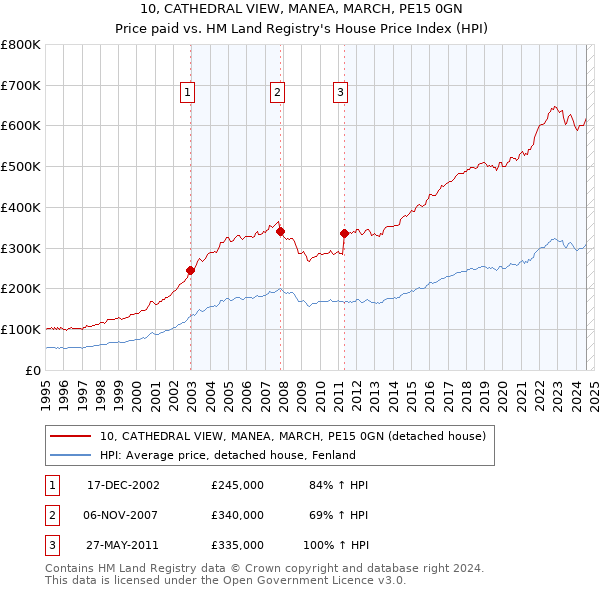 10, CATHEDRAL VIEW, MANEA, MARCH, PE15 0GN: Price paid vs HM Land Registry's House Price Index