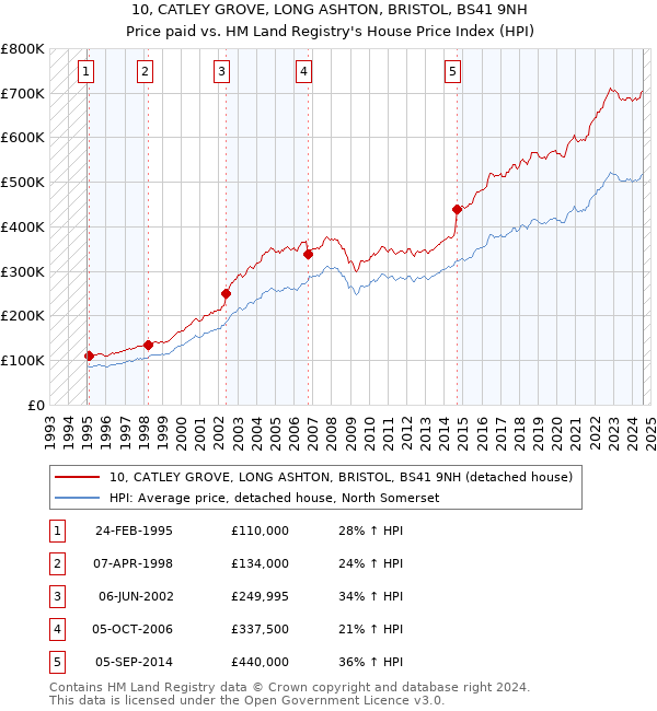 10, CATLEY GROVE, LONG ASHTON, BRISTOL, BS41 9NH: Price paid vs HM Land Registry's House Price Index