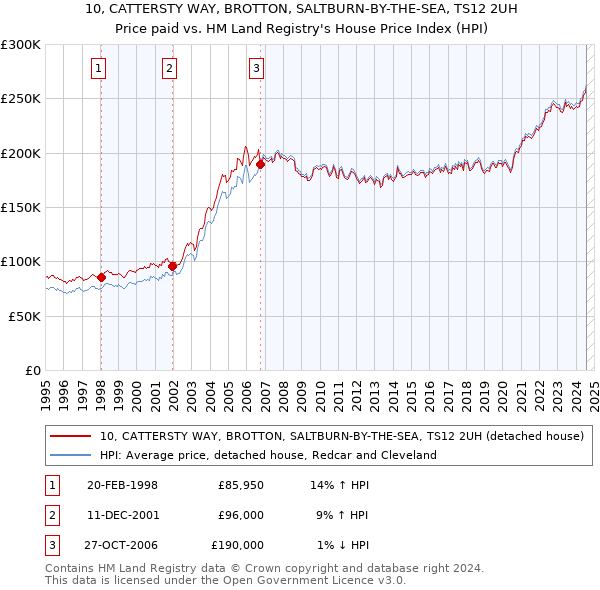 10, CATTERSTY WAY, BROTTON, SALTBURN-BY-THE-SEA, TS12 2UH: Price paid vs HM Land Registry's House Price Index