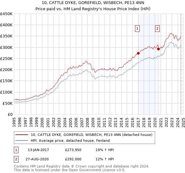 10, CATTLE DYKE, GOREFIELD, WISBECH, PE13 4NN: Price paid vs HM Land Registry's House Price Index