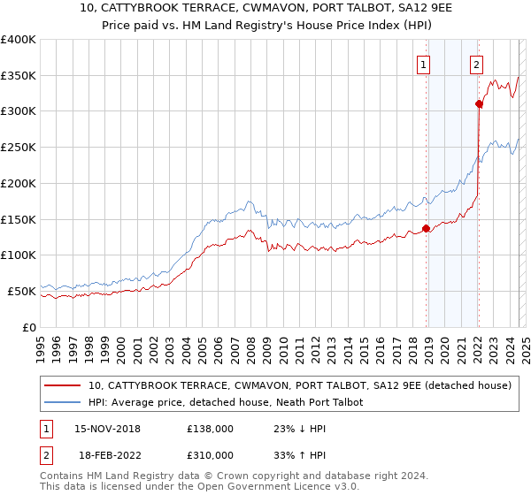 10, CATTYBROOK TERRACE, CWMAVON, PORT TALBOT, SA12 9EE: Price paid vs HM Land Registry's House Price Index