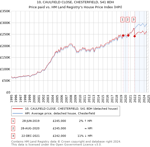 10, CAULFIELD CLOSE, CHESTERFIELD, S41 8DH: Price paid vs HM Land Registry's House Price Index