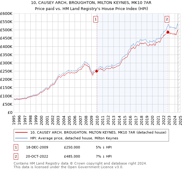 10, CAUSEY ARCH, BROUGHTON, MILTON KEYNES, MK10 7AR: Price paid vs HM Land Registry's House Price Index