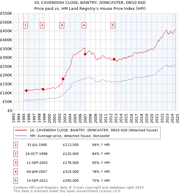 10, CAVENDISH CLOSE, BAWTRY, DONCASTER, DN10 6SD: Price paid vs HM Land Registry's House Price Index