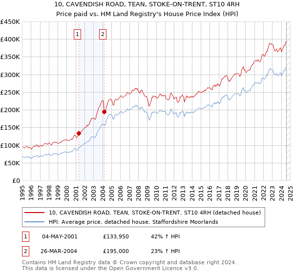 10, CAVENDISH ROAD, TEAN, STOKE-ON-TRENT, ST10 4RH: Price paid vs HM Land Registry's House Price Index