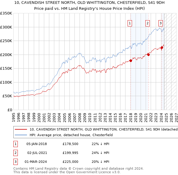 10, CAVENDISH STREET NORTH, OLD WHITTINGTON, CHESTERFIELD, S41 9DH: Price paid vs HM Land Registry's House Price Index