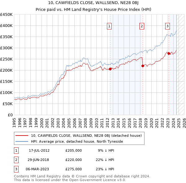 10, CAWFIELDS CLOSE, WALLSEND, NE28 0BJ: Price paid vs HM Land Registry's House Price Index