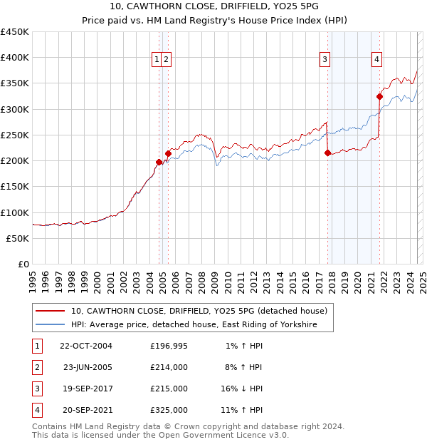 10, CAWTHORN CLOSE, DRIFFIELD, YO25 5PG: Price paid vs HM Land Registry's House Price Index