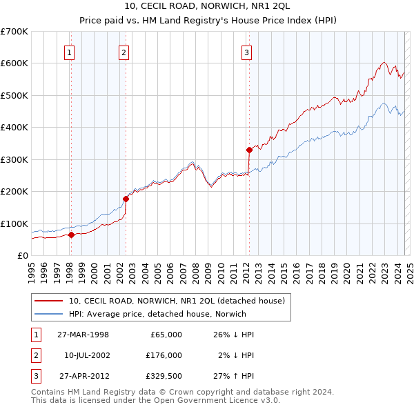 10, CECIL ROAD, NORWICH, NR1 2QL: Price paid vs HM Land Registry's House Price Index