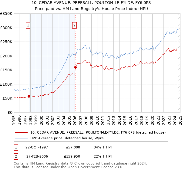 10, CEDAR AVENUE, PREESALL, POULTON-LE-FYLDE, FY6 0PS: Price paid vs HM Land Registry's House Price Index