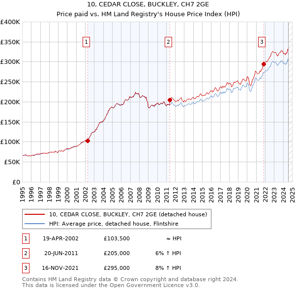 10, CEDAR CLOSE, BUCKLEY, CH7 2GE: Price paid vs HM Land Registry's House Price Index