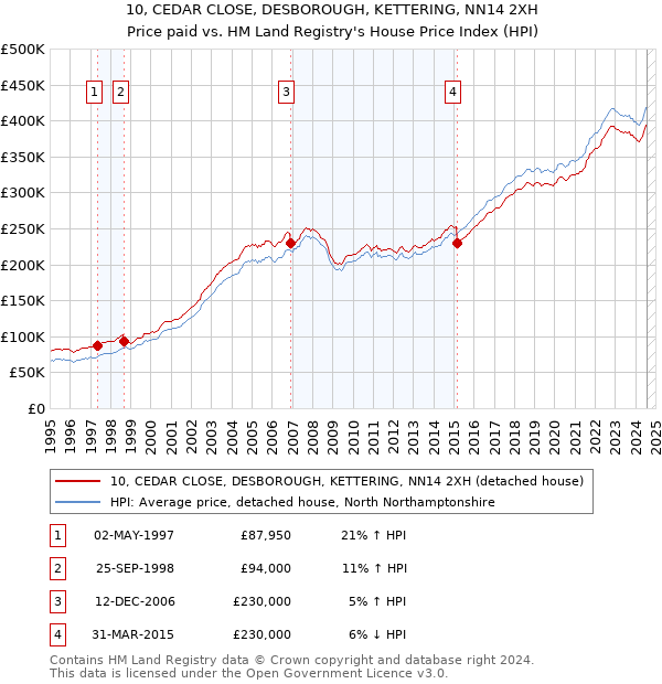 10, CEDAR CLOSE, DESBOROUGH, KETTERING, NN14 2XH: Price paid vs HM Land Registry's House Price Index