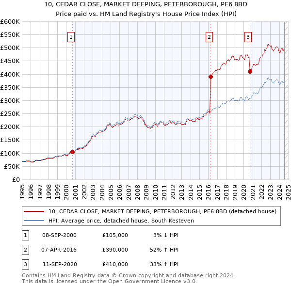 10, CEDAR CLOSE, MARKET DEEPING, PETERBOROUGH, PE6 8BD: Price paid vs HM Land Registry's House Price Index