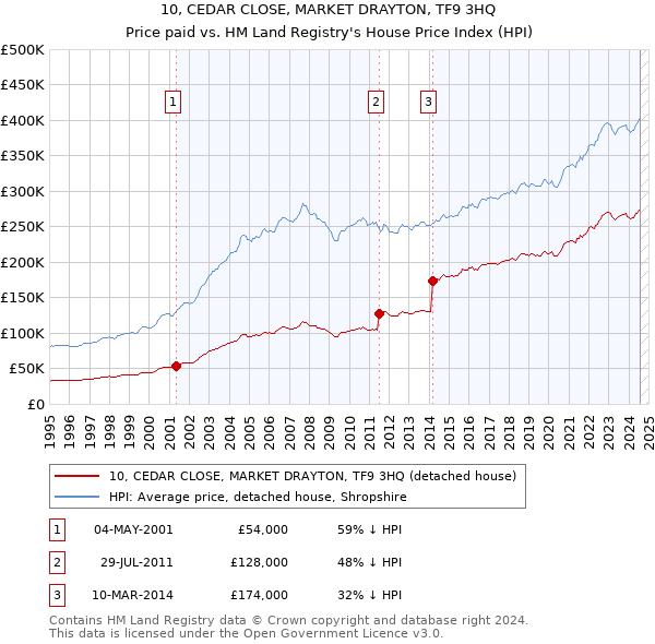 10, CEDAR CLOSE, MARKET DRAYTON, TF9 3HQ: Price paid vs HM Land Registry's House Price Index