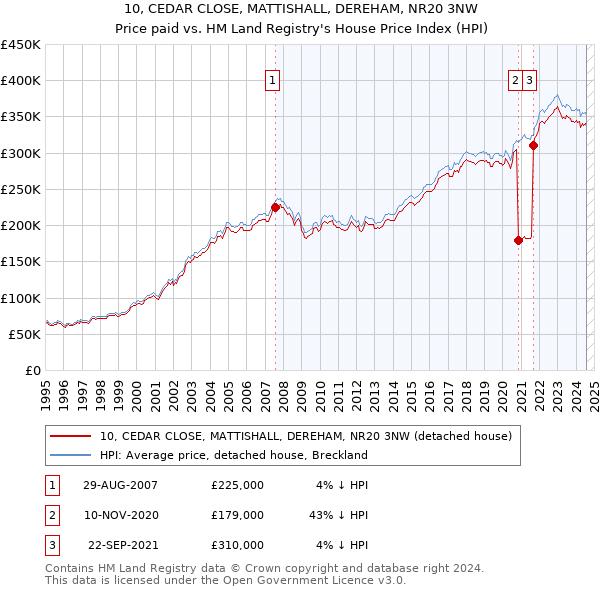 10, CEDAR CLOSE, MATTISHALL, DEREHAM, NR20 3NW: Price paid vs HM Land Registry's House Price Index