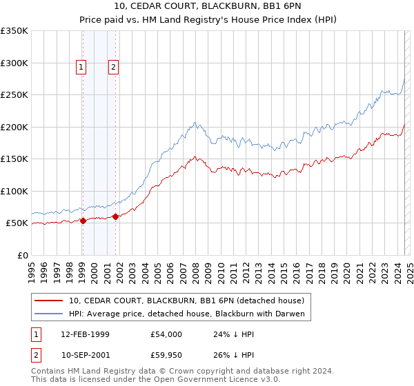 10, CEDAR COURT, BLACKBURN, BB1 6PN: Price paid vs HM Land Registry's House Price Index