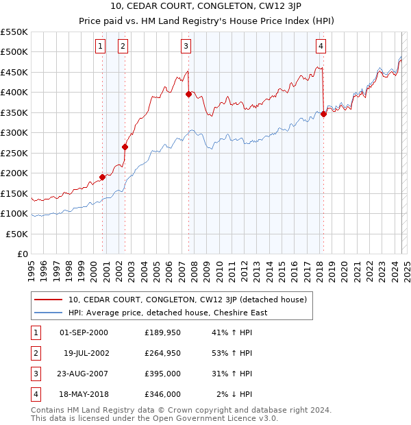 10, CEDAR COURT, CONGLETON, CW12 3JP: Price paid vs HM Land Registry's House Price Index