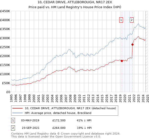 10, CEDAR DRIVE, ATTLEBOROUGH, NR17 2EX: Price paid vs HM Land Registry's House Price Index