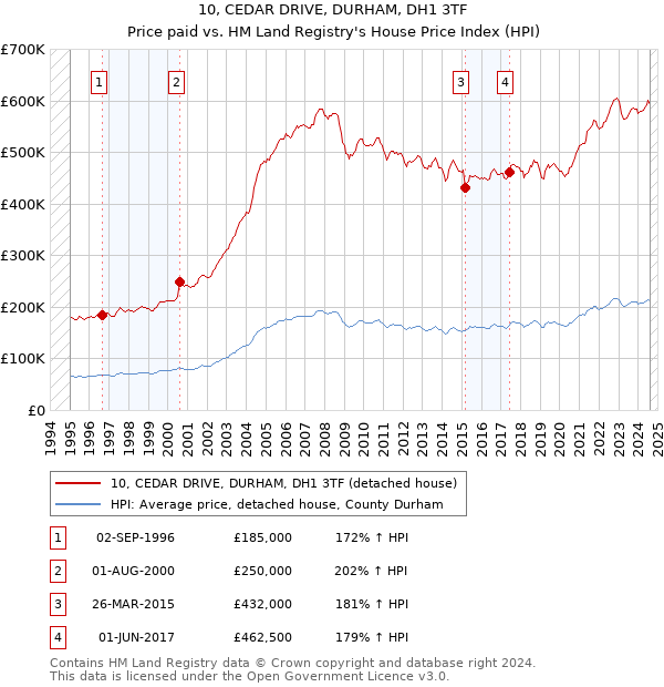 10, CEDAR DRIVE, DURHAM, DH1 3TF: Price paid vs HM Land Registry's House Price Index