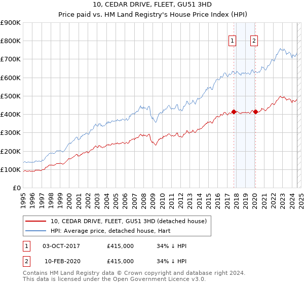 10, CEDAR DRIVE, FLEET, GU51 3HD: Price paid vs HM Land Registry's House Price Index