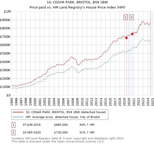 10, CEDAR PARK, BRISTOL, BS9 1BW: Price paid vs HM Land Registry's House Price Index