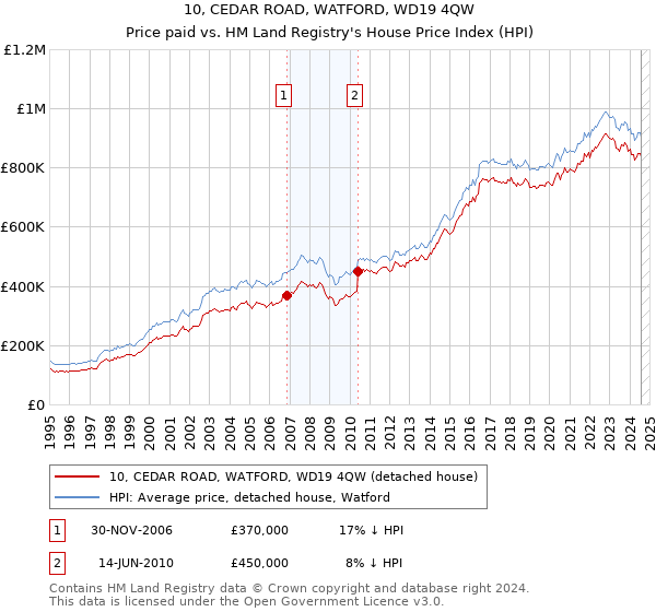 10, CEDAR ROAD, WATFORD, WD19 4QW: Price paid vs HM Land Registry's House Price Index