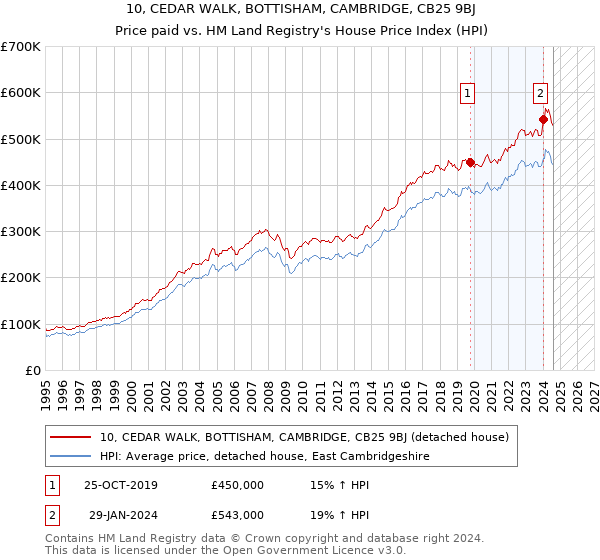 10, CEDAR WALK, BOTTISHAM, CAMBRIDGE, CB25 9BJ: Price paid vs HM Land Registry's House Price Index