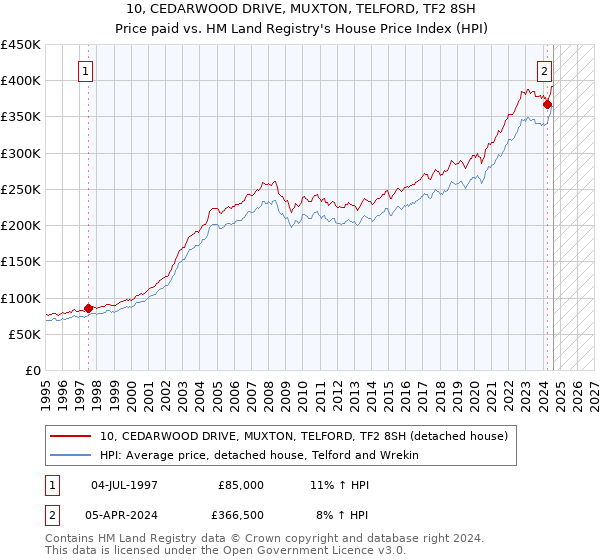 10, CEDARWOOD DRIVE, MUXTON, TELFORD, TF2 8SH: Price paid vs HM Land Registry's House Price Index