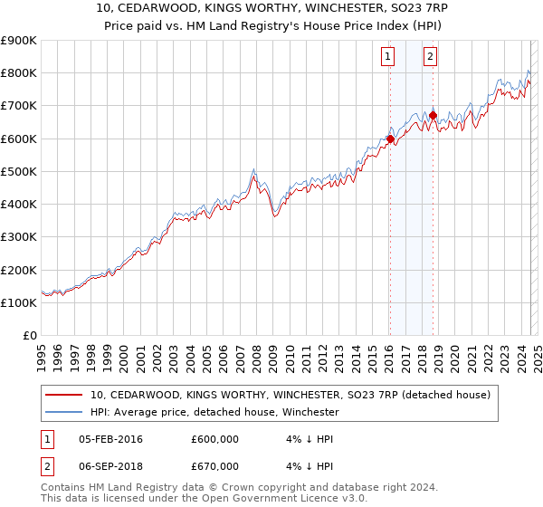 10, CEDARWOOD, KINGS WORTHY, WINCHESTER, SO23 7RP: Price paid vs HM Land Registry's House Price Index