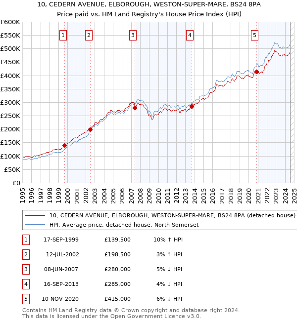 10, CEDERN AVENUE, ELBOROUGH, WESTON-SUPER-MARE, BS24 8PA: Price paid vs HM Land Registry's House Price Index